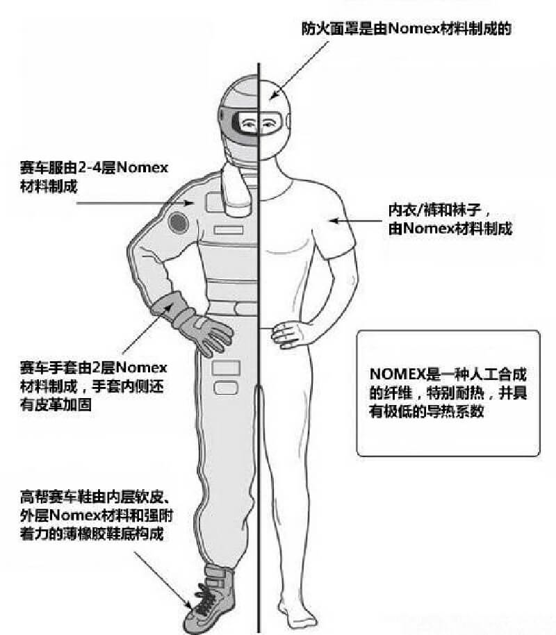 防火赛车服设计组成